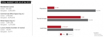 Dubai Property On a High