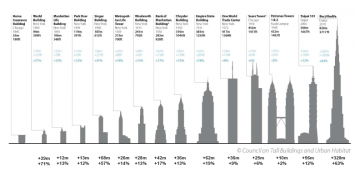 The Growth of the Vertical City