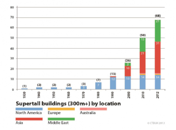 The Growth of the Vertical City