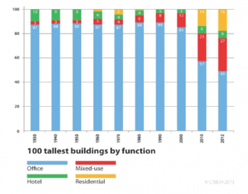 The Growth of the Vertical City